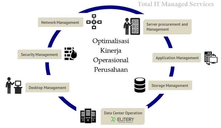 diagram arti managed services dan jenis jasa IT managed services