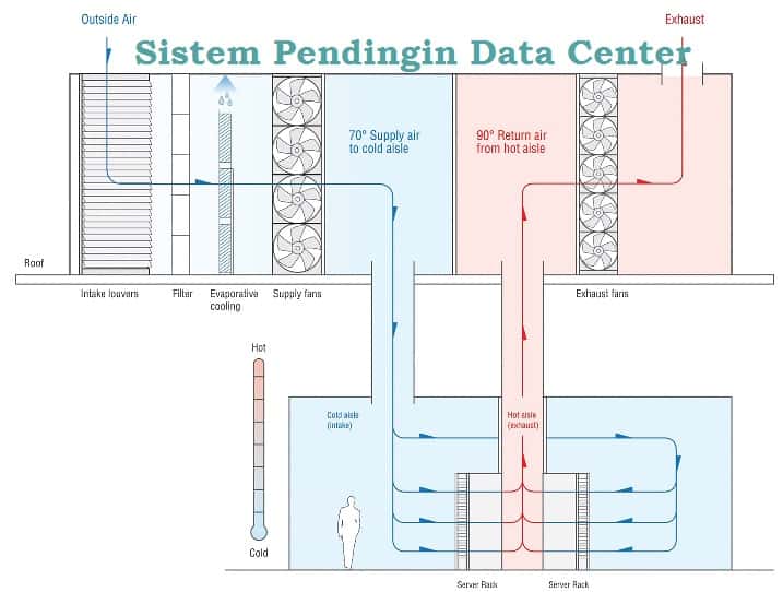 sistem pendingin data center