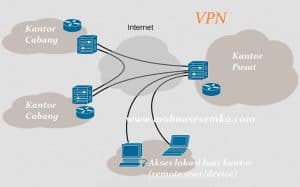 Pengertian VPN (Virtual Private Network) dan Cara Kerjanya