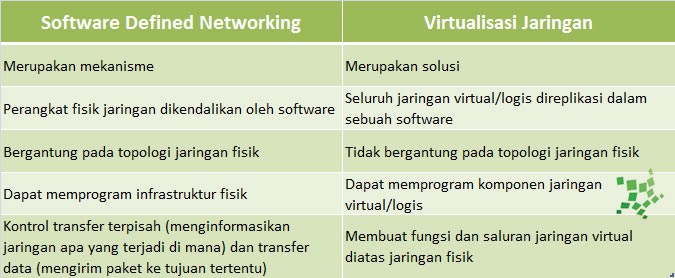perbandingan SDN dan Jaringan Virtual